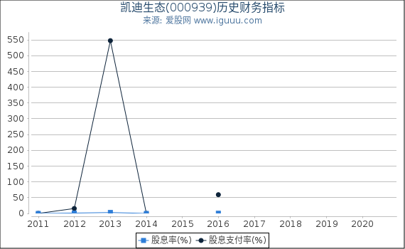 凯迪生态(000939)股东权益比率、固定资产比率等历史财务指标图 凯迪生态(000939)股东权益比率、固定资产比率等历史财务指标图