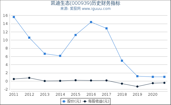 凯迪生态(000939)股东权益比率、固定资产比率等历史财务指标图 凯迪生态(000939)股东权益比率、固定资产比率等历史财务指标图