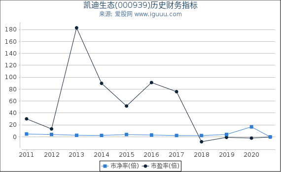 凯迪生态(000939)股东权益比率、固定资产比率等历史财务指标图 凯迪生态(000939)股东权益比率、固定资产比率等历史财务指标图