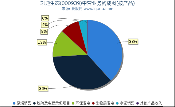 凯迪生态(000939)主营业务构成图(按产品) 凯迪生态(000939)主营业务构成图(按产品)