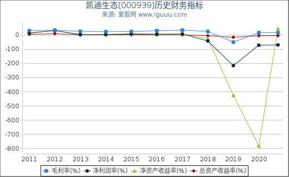 凯迪生态(000939)股东权益比率、固定资产比率等历史财务指标图 凯迪生态(000939)股东权益比率、固定资产比率等历史财务指标图