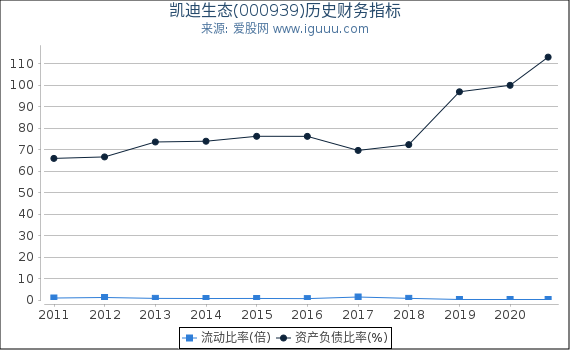 凯迪生态(000939)股东权益比率、固定资产比率等历史财务指标图 凯迪生态(000939)股东权益比率、固定资产比率等历史财务指标图
