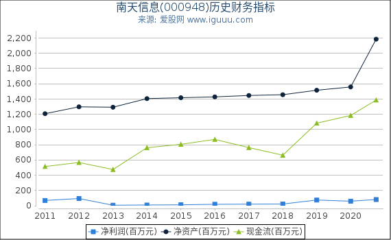 南天信息(000948)股东权益比率、固定资产比率等历史财务指标图 南天信息(000948)股东权益比率、固定资产比率等历史财务指标图