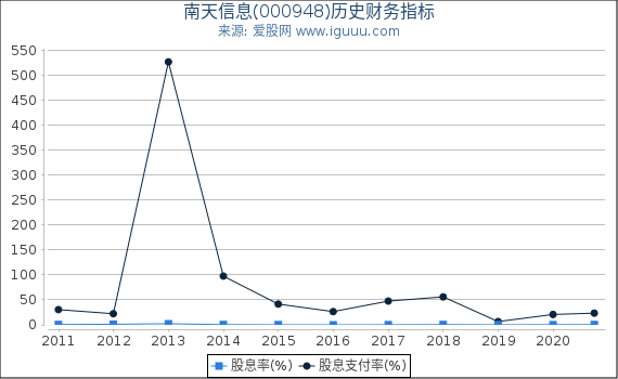 南天信息(000948)股东权益比率、固定资产比率等历史财务指标图 南天信息(000948)股东权益比率、固定资产比率等历史财务指标图