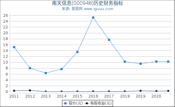 南天信息(000948)股东权益比率、固定资产比率等历史财务指标图 南天信息(000948)股东权益比率、固定资产比率等历史财务指标图