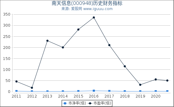 南天信息(000948)股东权益比率、固定资产比率等历史财务指标图 南天信息(000948)股东权益比率、固定资产比率等历史财务指标图