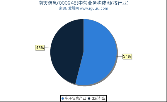 南天信息(000948)主营业务构成图(按行业) 南天信息(000948)主营业务构成图(按行业)