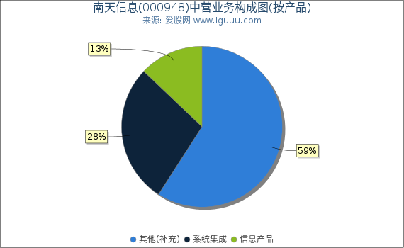 南天信息(000948)主营业务构成图(按产品) 南天信息(000948)主营业务构成图(按产品)