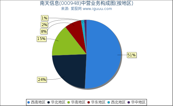 南天信息(000948)主营业务构成图(按地区) 南天信息(000948)主营业务构成图(按地区)