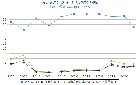 南天信息(000948)股东权益比率、固定资产比率等历史财务指标图 南天信息(000948)股东权益比率、固定资产比率等历史财务指标图