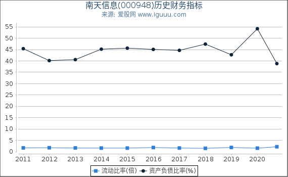 南天信息(000948)股东权益比率、固定资产比率等历史财务指标图 南天信息(000948)股东权益比率、固定资产比率等历史财务指标图