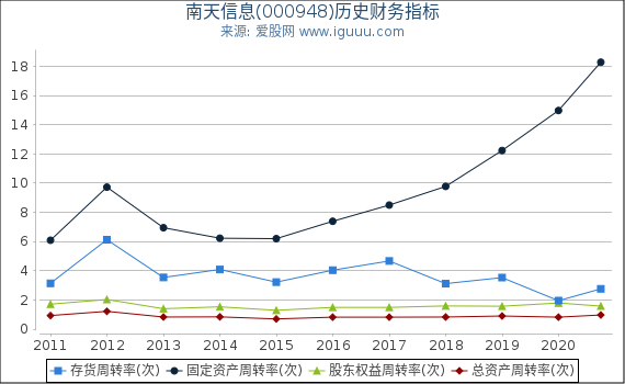 南天信息(000948)股东权益比率、固定资产比率等历史财务指标图 南天信息(000948)股东权益比率、固定资产比率等历史财务指标图