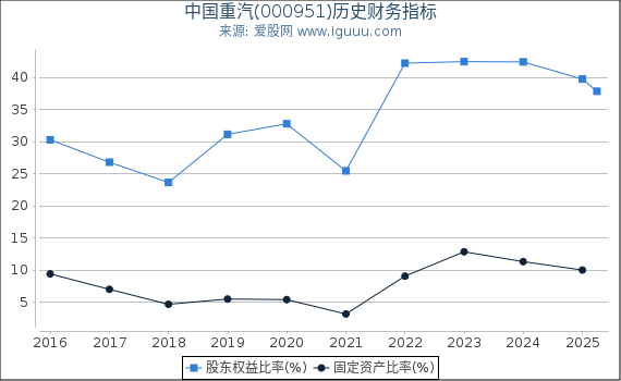 中国重汽(000951)股东权益比率、固定资产比率等历史财务指标图