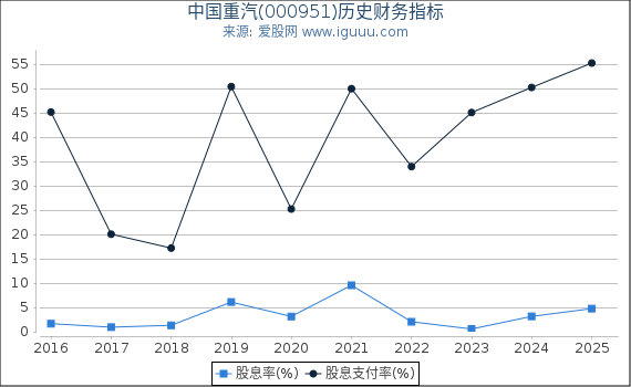 中国重汽(000951)股东权益比率、固定资产比率等历史财务指标图