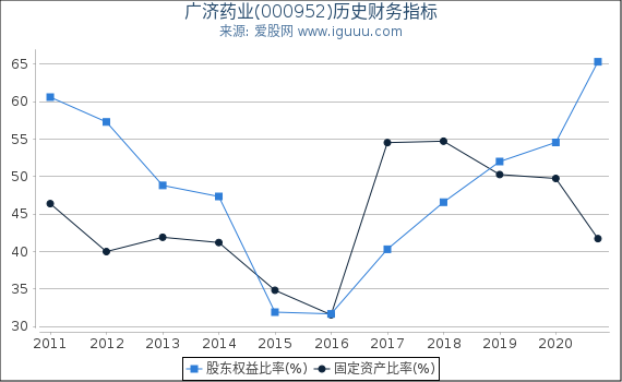 广济药业(000952)股东权益比率、固定资产比率等历史财务指标图 广济药业(000952)股东权益比率、固定资产比率等历史财务指标图