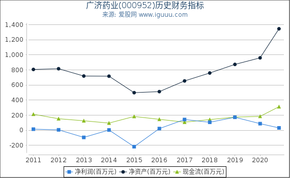 广济药业(000952)股东权益比率、固定资产比率等历史财务指标图 广济药业(000952)股东权益比率、固定资产比率等历史财务指标图