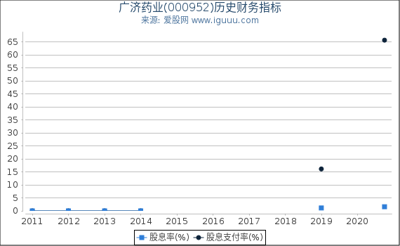广济药业(000952)股东权益比率、固定资产比率等历史财务指标图 广济药业(000952)股东权益比率、固定资产比率等历史财务指标图