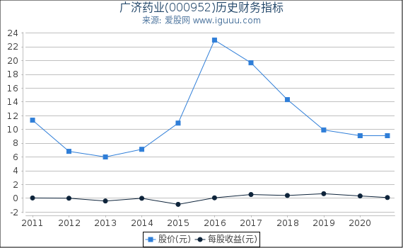 广济药业(000952)股东权益比率、固定资产比率等历史财务指标图 广济药业(000952)股东权益比率、固定资产比率等历史财务指标图