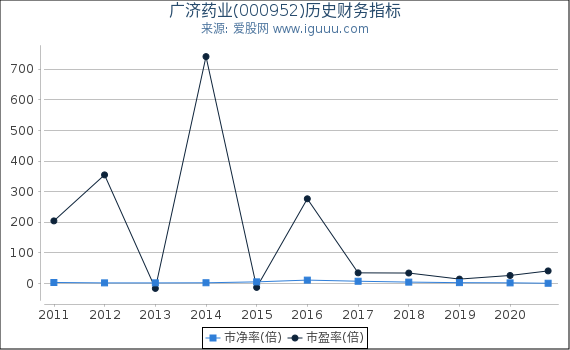 广济药业(000952)股东权益比率、固定资产比率等历史财务指标图 广济药业(000952)股东权益比率、固定资产比率等历史财务指标图