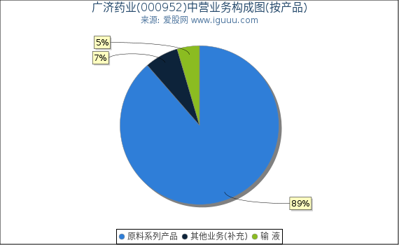 广济药业(000952)主营业务构成图（按产品）
