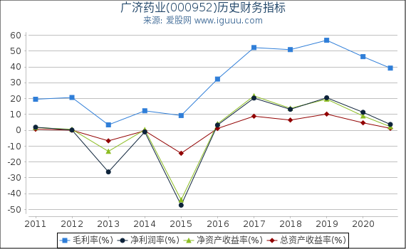 广济药业(000952)股东权益比率、固定资产比率等历史财务指标图 广济药业(000952)股东权益比率、固定资产比率等历史财务指标图