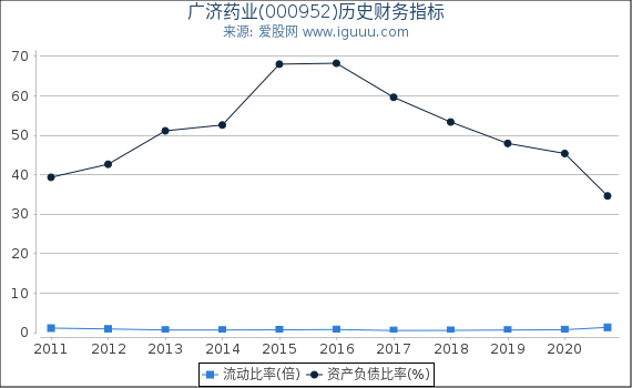 广济药业(000952)股东权益比率、固定资产比率等历史财务指标图 广济药业(000952)股东权益比率、固定资产比率等历史财务指标图