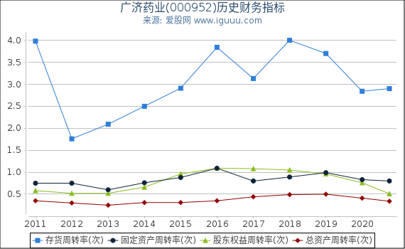 广济药业(000952)股东权益比率、固定资产比率等历史财务指标图 广济药业(000952)股东权益比率、固定资产比率等历史财务指标图