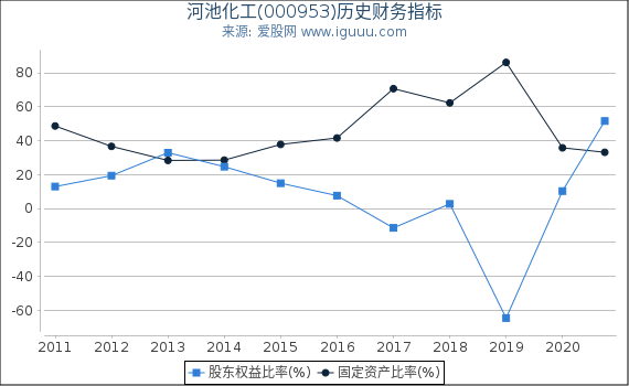 河池化工(000953)股东权益比率、固定资产比率等历史财务指标图 河池化工(000953)股东权益比率、固定资产比率等历史财务指标图