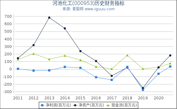 河池化工(000953)股东权益比率、固定资产比率等历史财务指标图 河池化工(000953)股东权益比率、固定资产比率等历史财务指标图