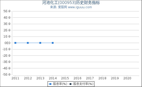 河池化工(000953)股东权益比率、固定资产比率等历史财务指标图 河池化工(000953)股东权益比率、固定资产比率等历史财务指标图