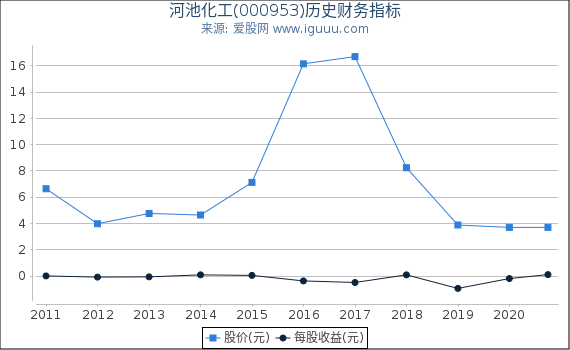 河池化工(000953)股东权益比率、固定资产比率等历史财务指标图 河池化工(000953)股东权益比率、固定资产比率等历史财务指标图