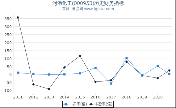 河池化工(000953)股东权益比率、固定资产比率等历史财务指标图 河池化工(000953)股东权益比率、固定资产比率等历史财务指标图