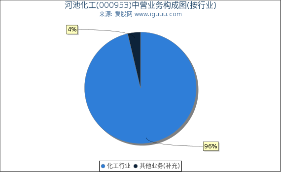 河池化工(000953)主营业务构成图（按行业）