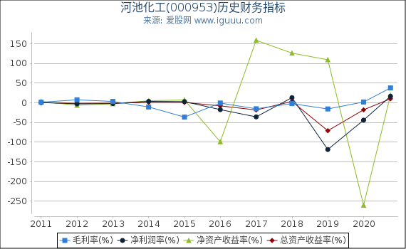 河池化工(000953)股东权益比率、固定资产比率等历史财务指标图 河池化工(000953)股东权益比率、固定资产比率等历史财务指标图