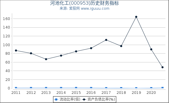 河池化工(000953)股东权益比率、固定资产比率等历史财务指标图 河池化工(000953)股东权益比率、固定资产比率等历史财务指标图