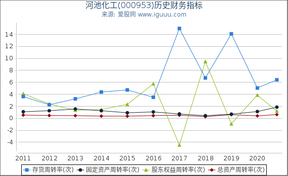 河池化工(000953)股东权益比率、固定资产比率等历史财务指标图 河池化工(000953)股东权益比率、固定资产比率等历史财务指标图