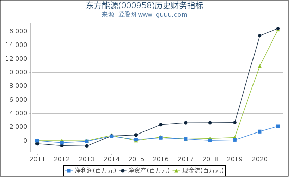 东方能源(000958)股东权益比率、固定资产比率等历史财务指标图 东方能源(000958)股东权益比率、固定资产比率等历史财务指标图