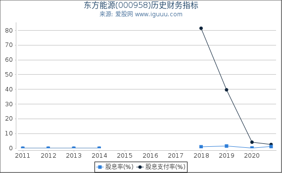 东方能源(000958)股东权益比率、固定资产比率等历史财务指标图 东方能源(000958)股东权益比率、固定资产比率等历史财务指标图