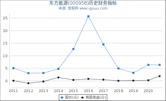 东方能源(000958)股东权益比率、固定资产比率等历史财务指标图 东方能源(000958)股东权益比率、固定资产比率等历史财务指标图