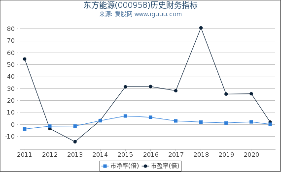 东方能源(000958)股东权益比率、固定资产比率等历史财务指标图 东方能源(000958)股东权益比率、固定资产比率等历史财务指标图