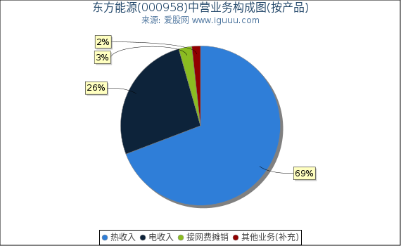 东方能源(000958)主营业务构成图（按产品）
