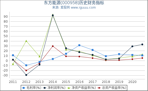东方能源(000958)股东权益比率、固定资产比率等历史财务指标图 东方能源(000958)股东权益比率、固定资产比率等历史财务指标图