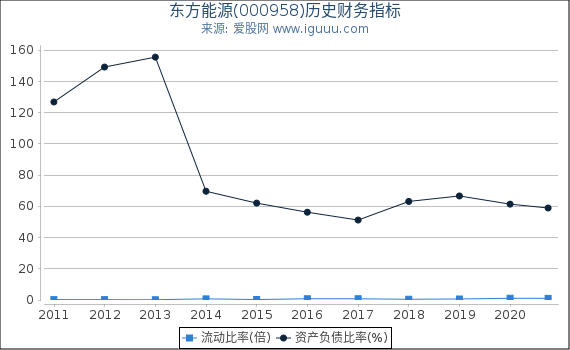 东方能源(000958)股东权益比率、固定资产比率等历史财务指标图 东方能源(000958)股东权益比率、固定资产比率等历史财务指标图