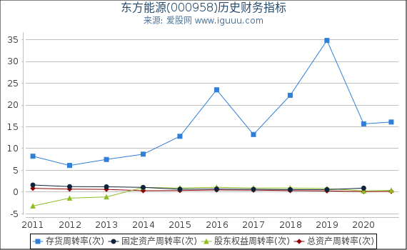 东方能源(000958)股东权益比率、固定资产比率等历史财务指标图 东方能源(000958)股东权益比率、固定资产比率等历史财务指标图