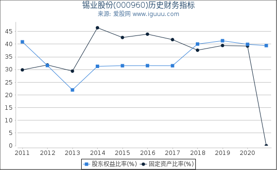 锡业股份(000960)股东权益比率、固定资产比率等历史财务指标图 锡业股份(000960)股东权益比率、固定资产比率等历史财务指标图