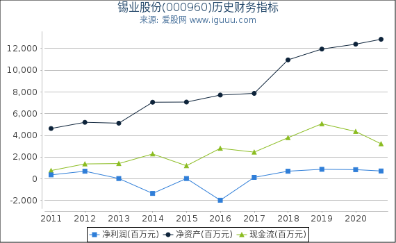 锡业股份(000960)股东权益比率、固定资产比率等历史财务指标图 锡业股份(000960)股东权益比率、固定资产比率等历史财务指标图