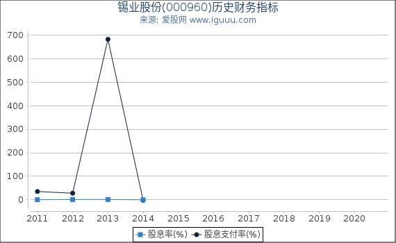 锡业股份(000960)股东权益比率、固定资产比率等历史财务指标图 锡业股份(000960)股东权益比率、固定资产比率等历史财务指标图
