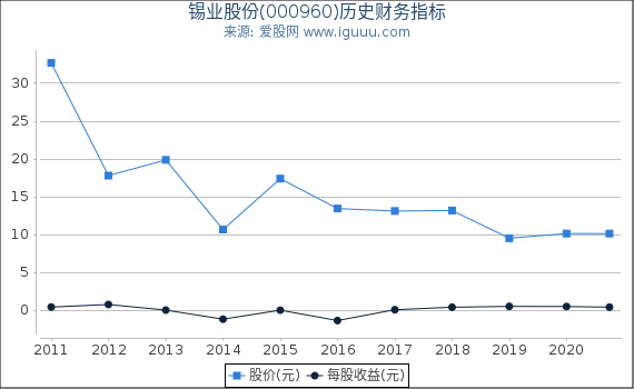 锡业股份(000960)股东权益比率、固定资产比率等历史财务指标图 锡业股份(000960)股东权益比率、固定资产比率等历史财务指标图