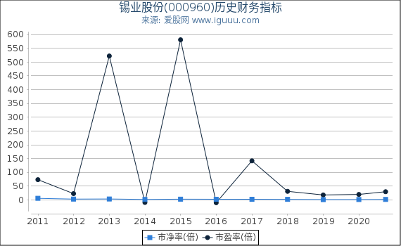 锡业股份(000960)股东权益比率、固定资产比率等历史财务指标图 锡业股份(000960)股东权益比率、固定资产比率等历史财务指标图