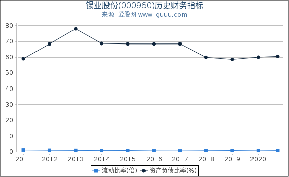 锡业股份(000960)股东权益比率、固定资产比率等历史财务指标图 锡业股份(000960)股东权益比率、固定资产比率等历史财务指标图